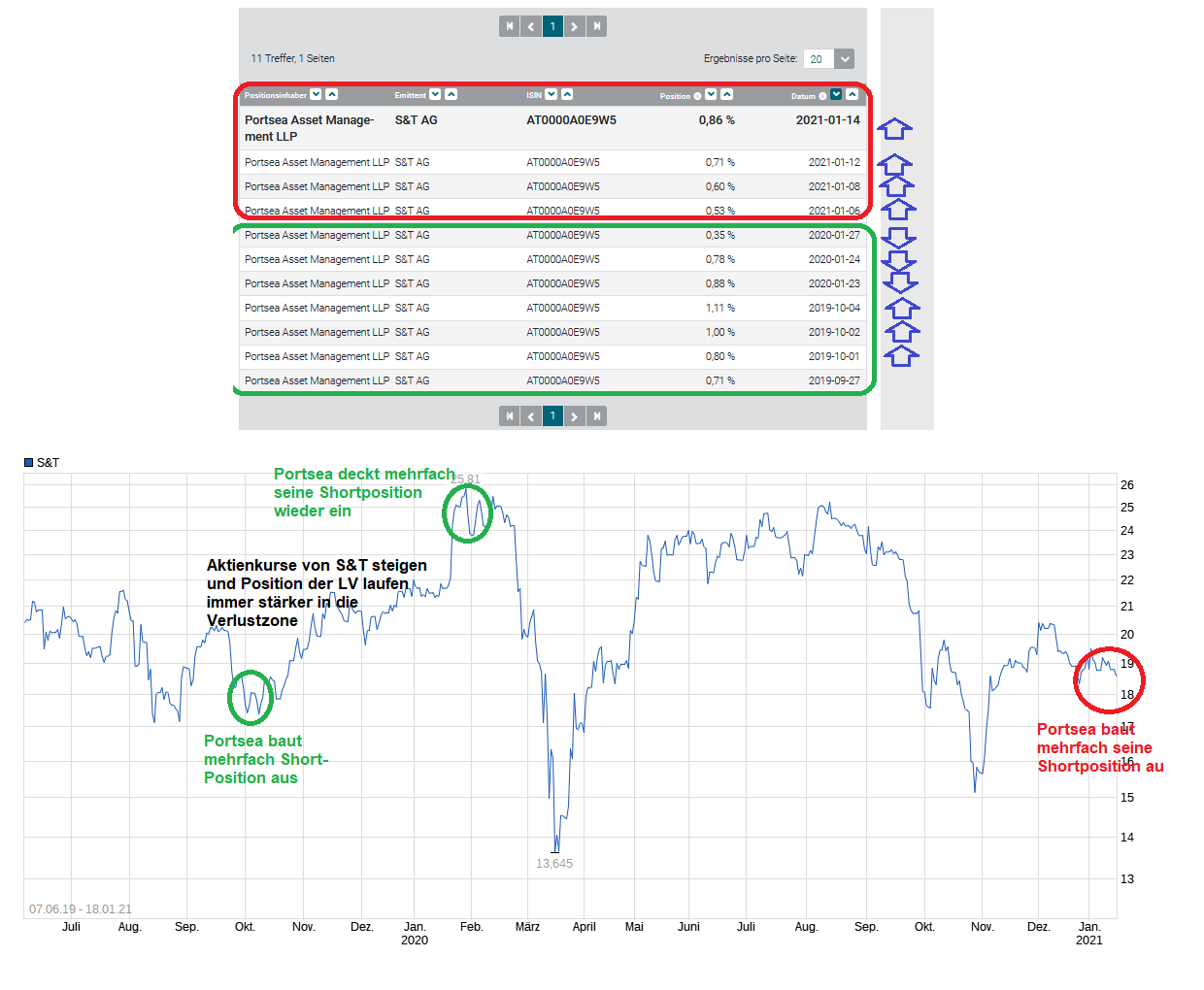 S+T AG - neuer TecDAX Kandidat? 1227178