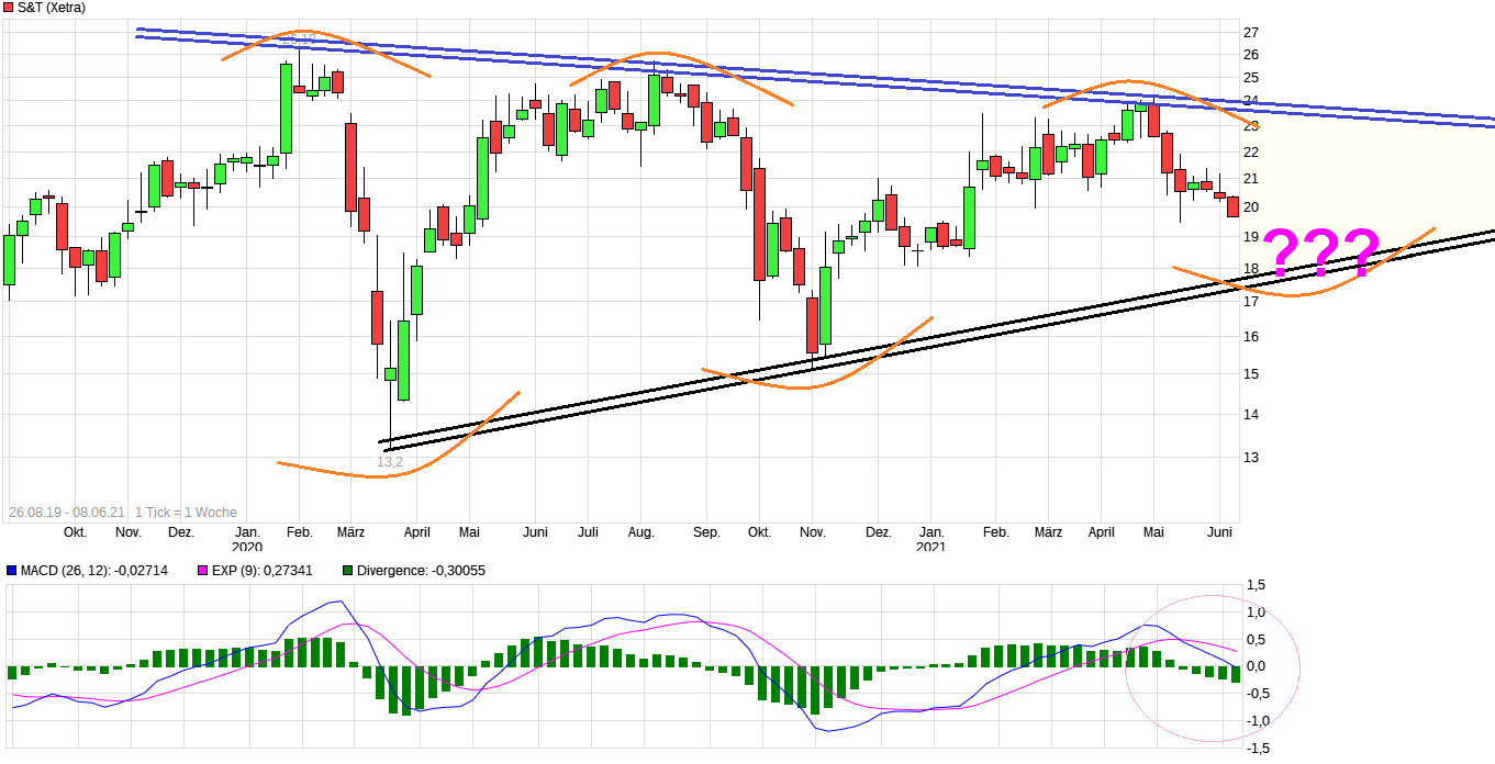 S+T AG - neuer TecDAX Kandidat? 1257418