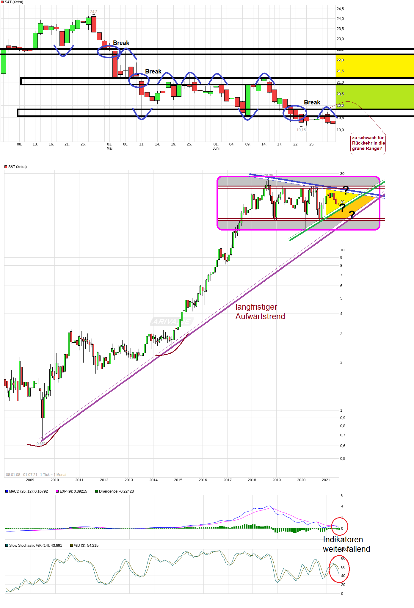 S+T AG - neuer TecDAX Kandidat? 1261472