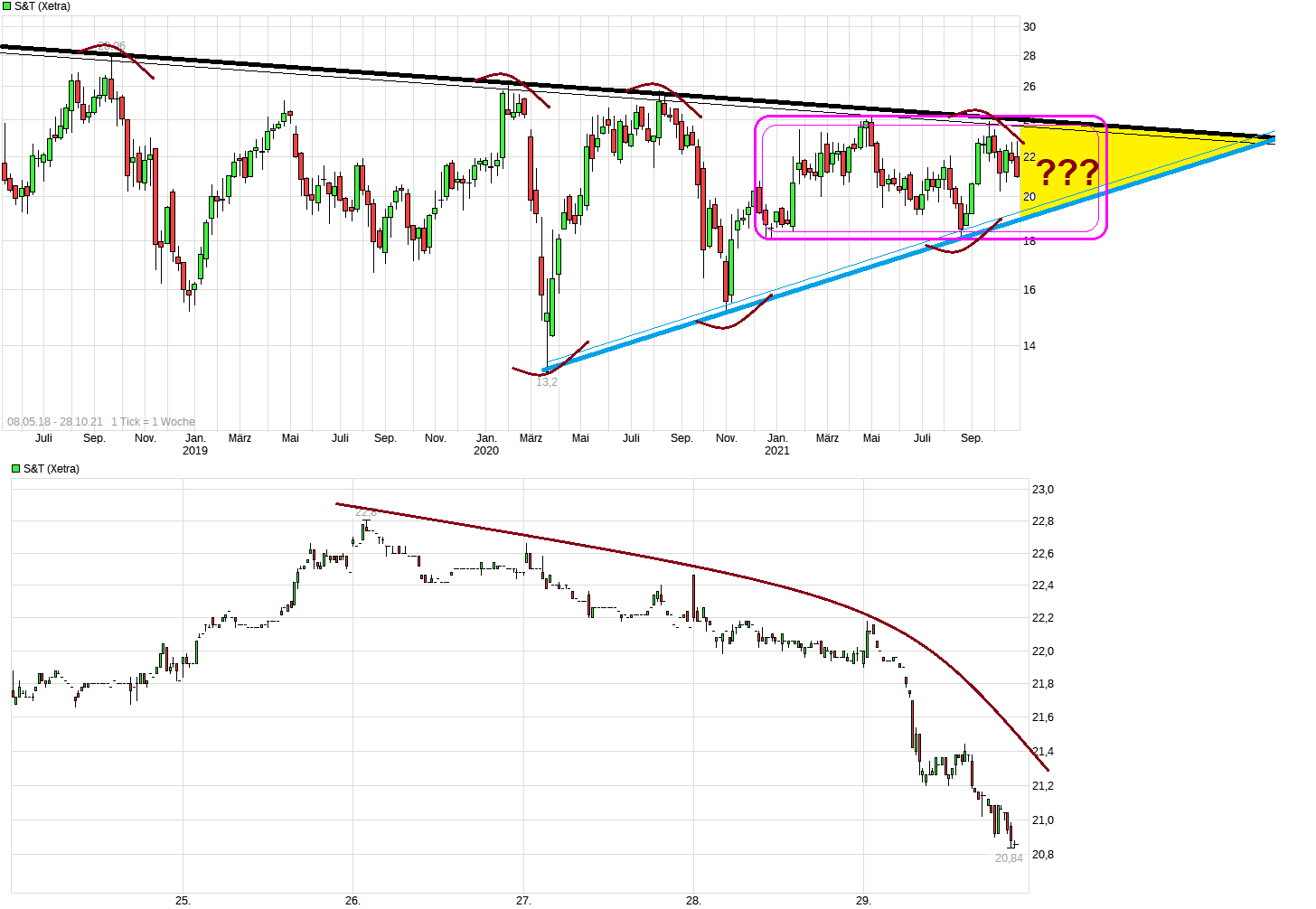 S+T AG - neuer TecDAX Kandidat? 1281406