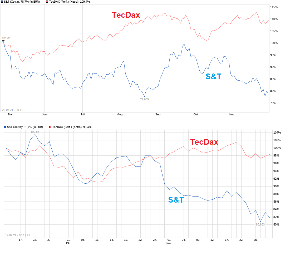 S+T AG - neuer TecDAX Kandidat? 1286446