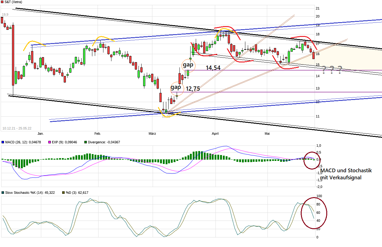 S+T AG - neuer TecDAX Kandidat? 1316445