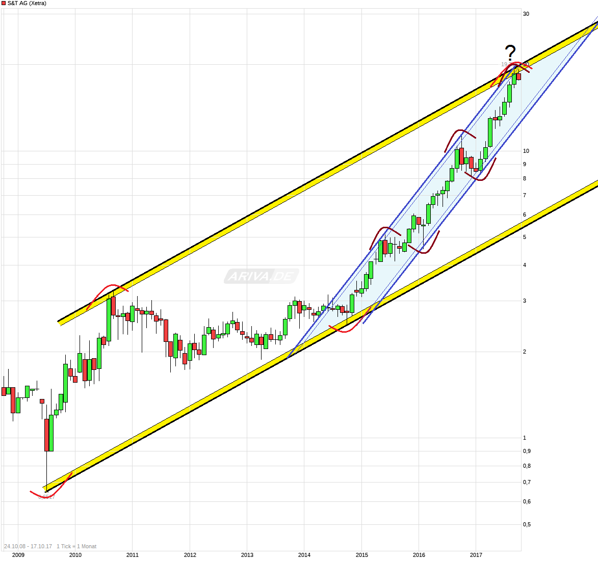 S+T AG - neuer TecDAX Kandidat? 1018311