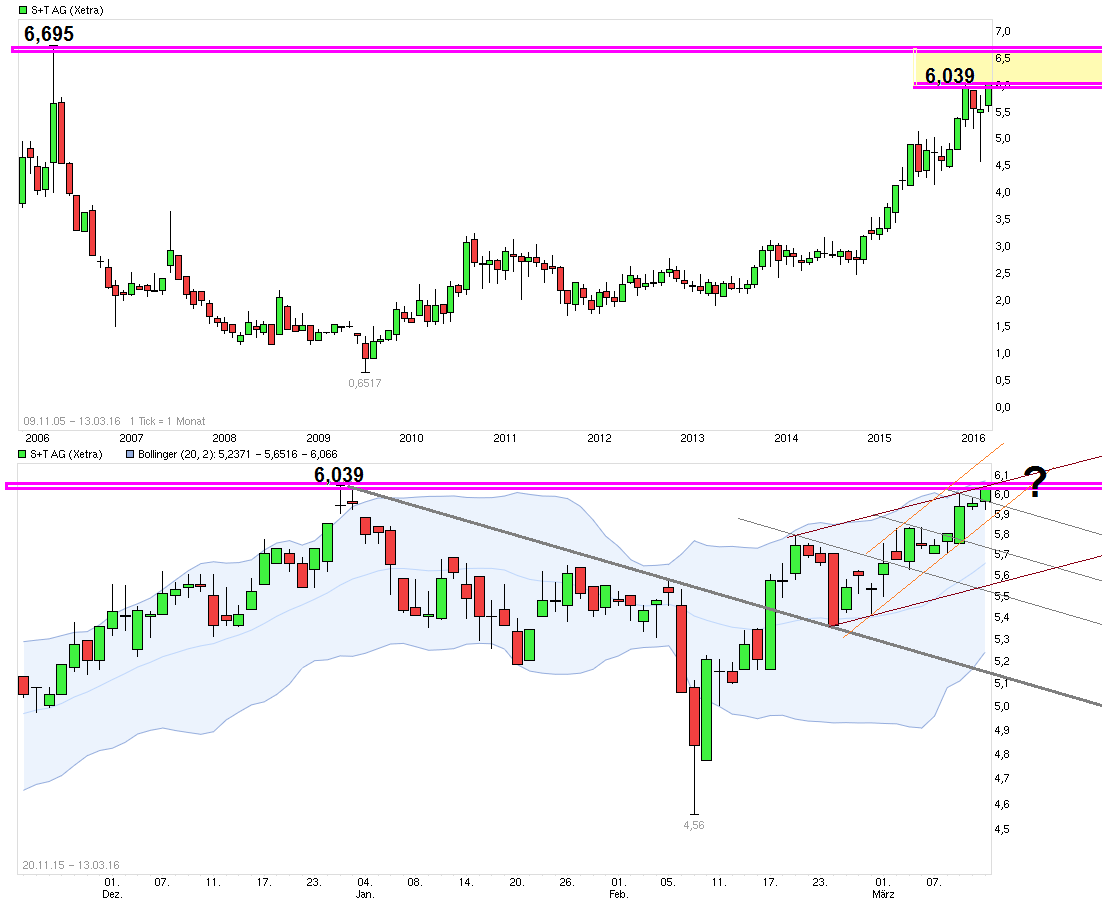 S+T AG - neuer TecDAX Kandidat? 900667