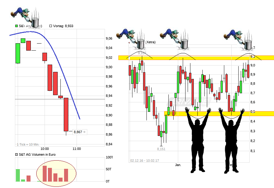 S+T AG - neuer TecDAX Kandidat? 970612