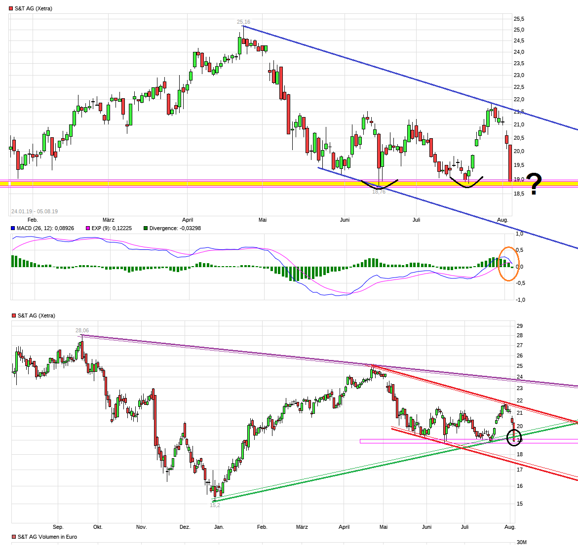 S+T AG - neuer TecDAX Kandidat? 1126968