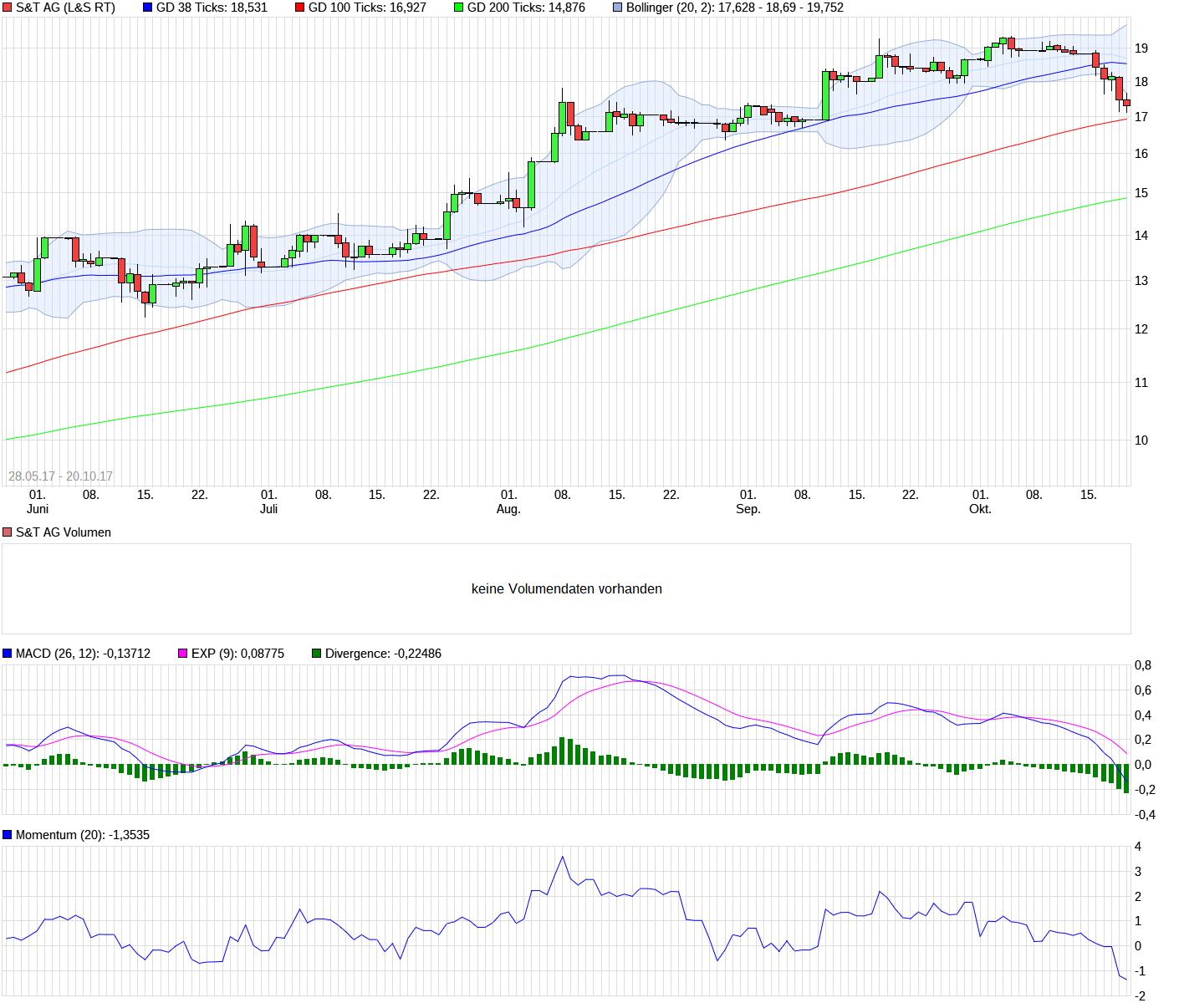 S+T AG - neuer TecDAX Kandidat? 1019036