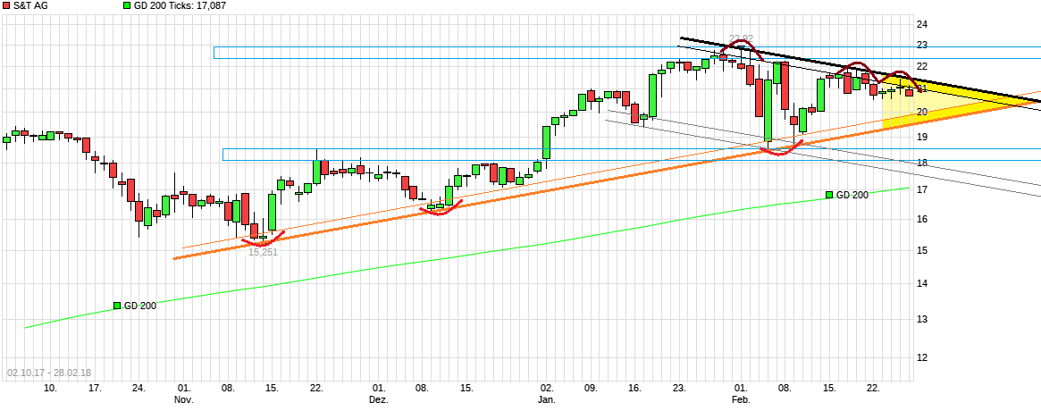 S+T AG - neuer TecDAX Kandidat? 1043002