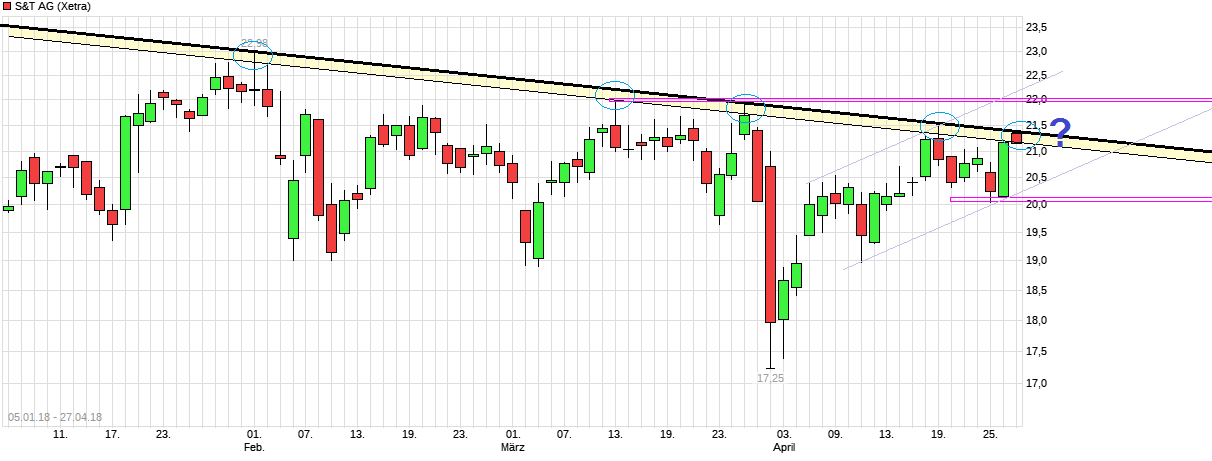 S+T AG - neuer TecDAX Kandidat? 1051963