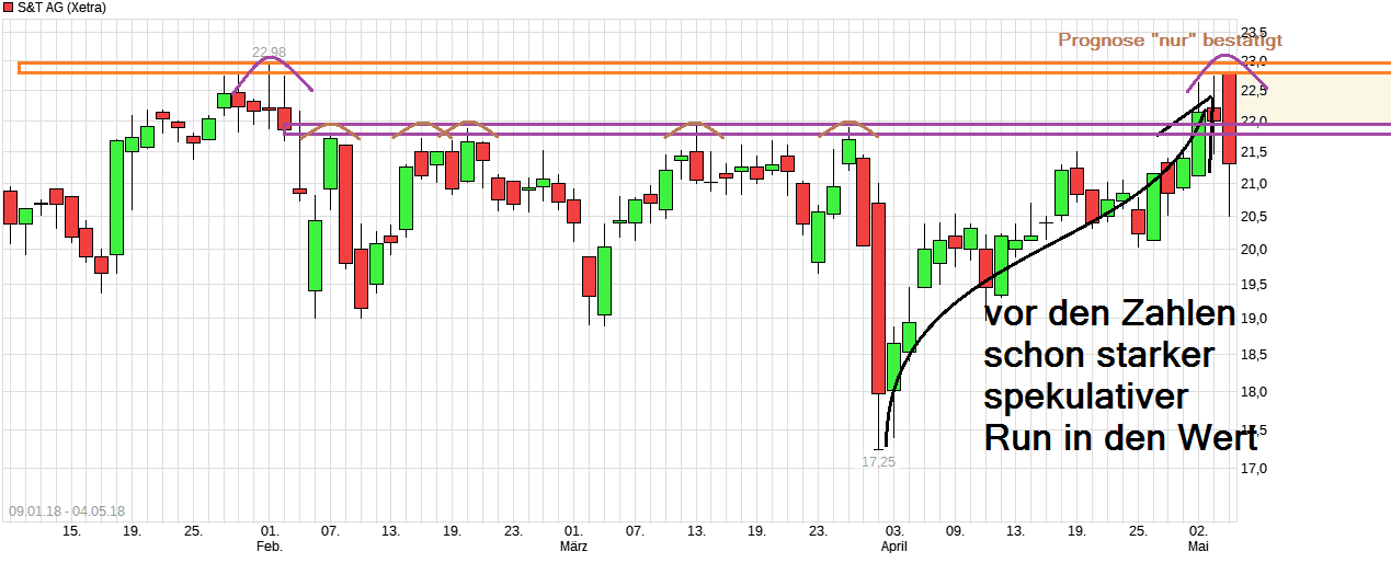 S+T AG - neuer TecDAX Kandidat? 1053079