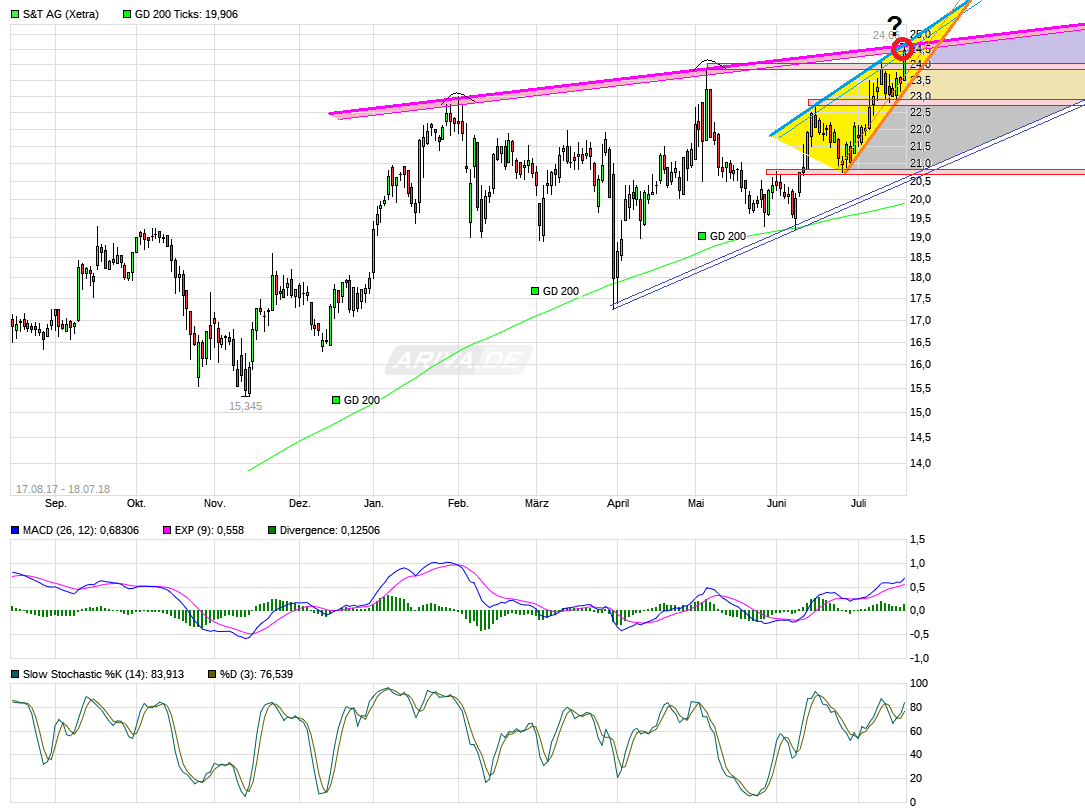S+T AG - neuer TecDAX Kandidat? 1065270