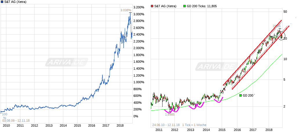 S+T AG - neuer TecDAX Kandidat? 1082502
