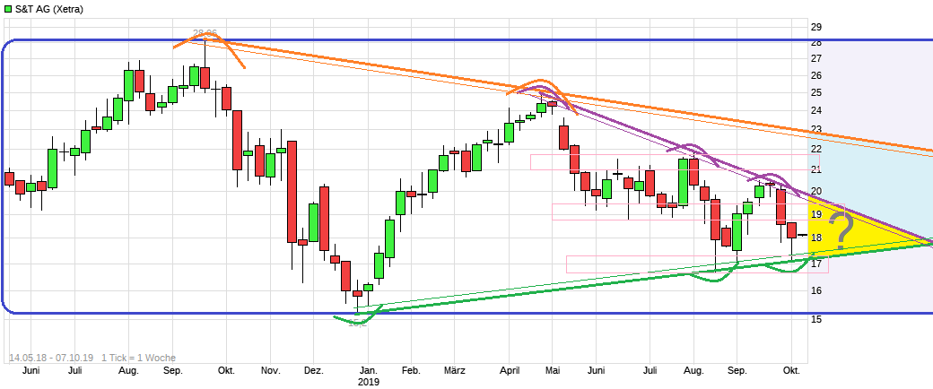 S+T AG - neuer TecDAX Kandidat? 1137831