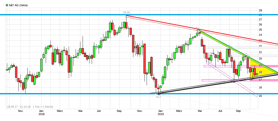 S+T AG - neuer TecDAX Kandidat? 1140130