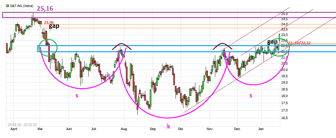 S+T AG - neuer TecDAX Kandidat? 1155166