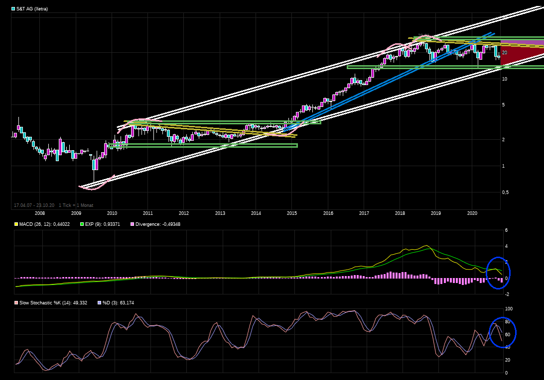 S+T AG - neuer TecDAX Kandidat? 1208444