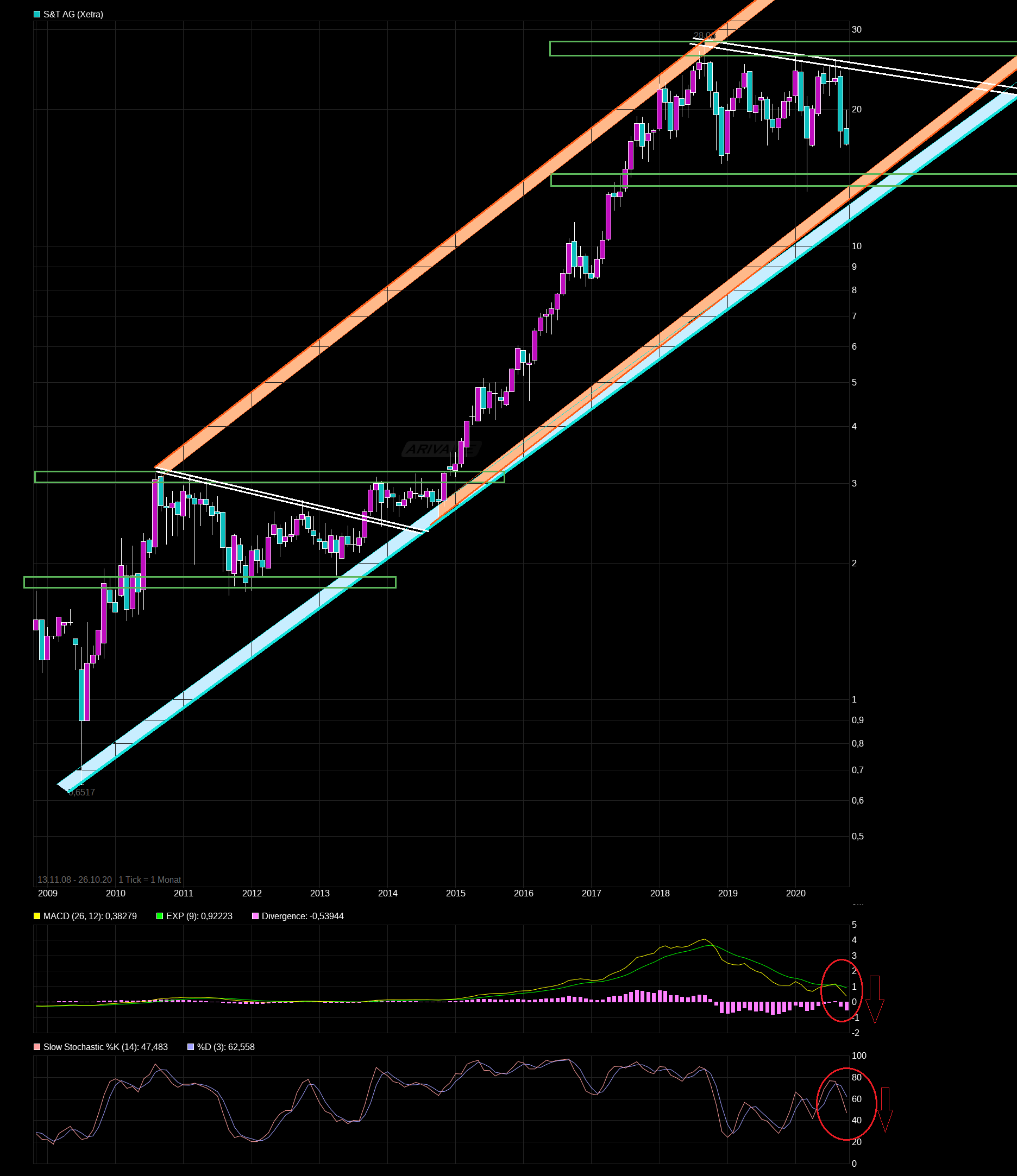 S+T AG - neuer TecDAX Kandidat? 1208899