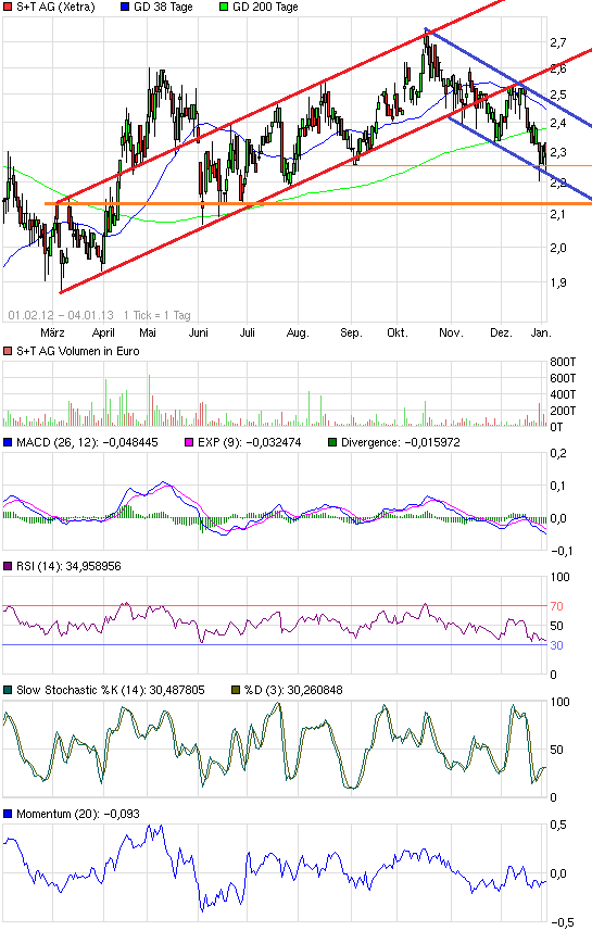 S&T/Kontron mit Foxconn (vorm. Quanmax AG) 566725