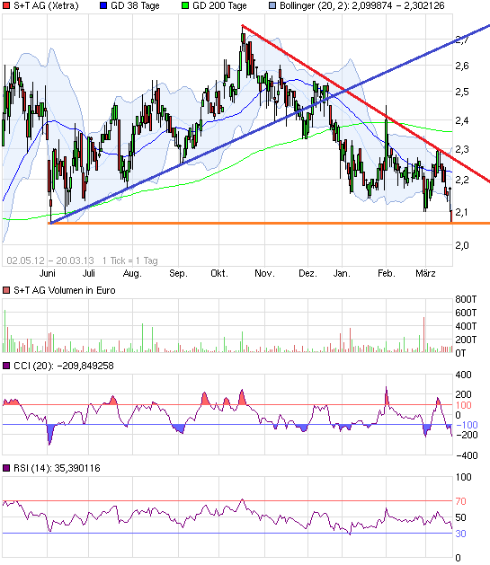 S&T/Kontron mit Foxconn (vorm. Quanmax AG) 589555