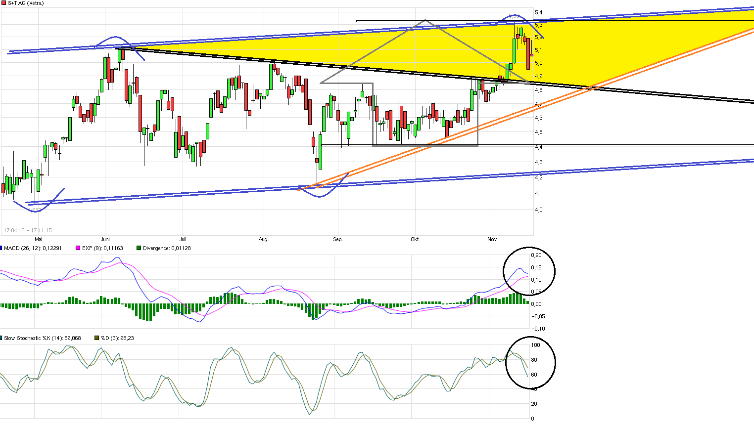 S+T AG - neuer TecDAX Kandidat? 872611