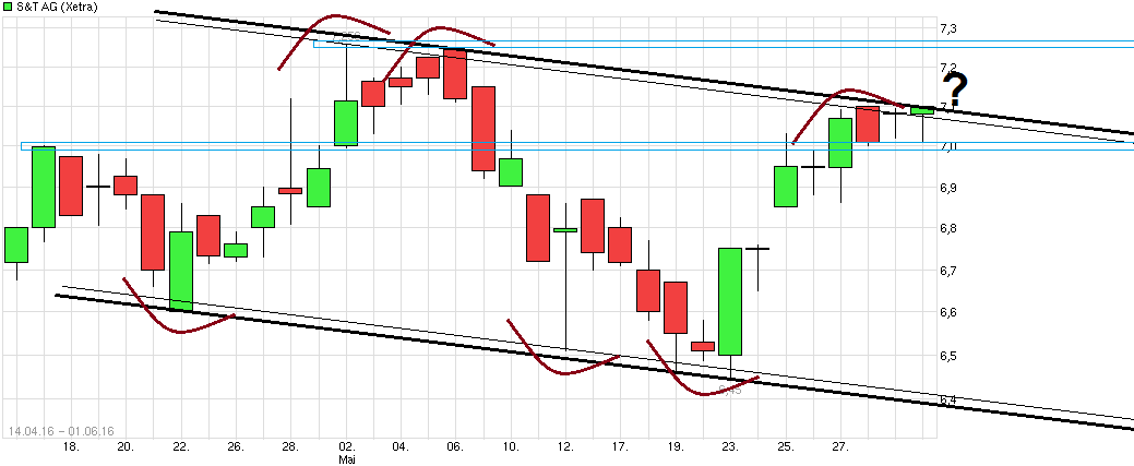 S+T AG - neuer TecDAX Kandidat? 917561