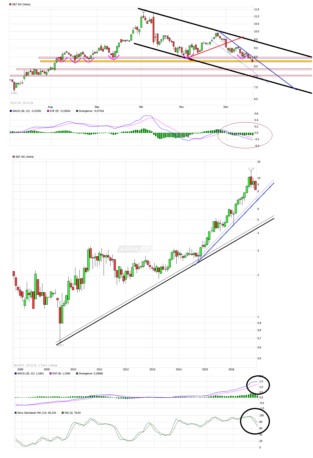 S+T AG - neuer TecDAX Kandidat? 959645