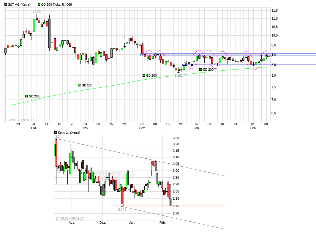 S+T AG - neuer TecDAX Kandidat? 970367