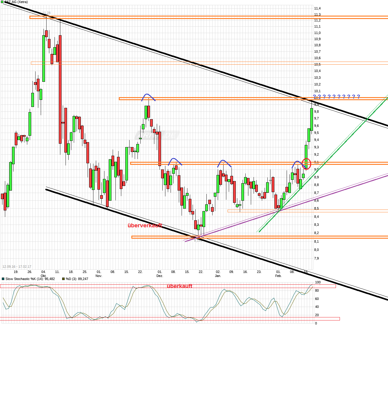 S+T AG - neuer TecDAX Kandidat? 972337