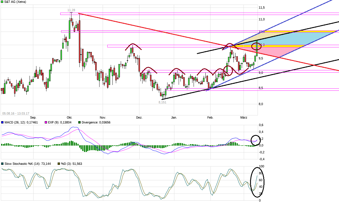 S&T/Kontron mit Foxconn (vorm. Quanmax AG) 977522
