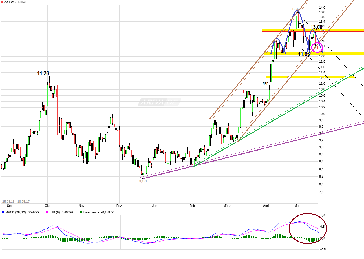 S+T AG - neuer TecDAX Kandidat? 990564