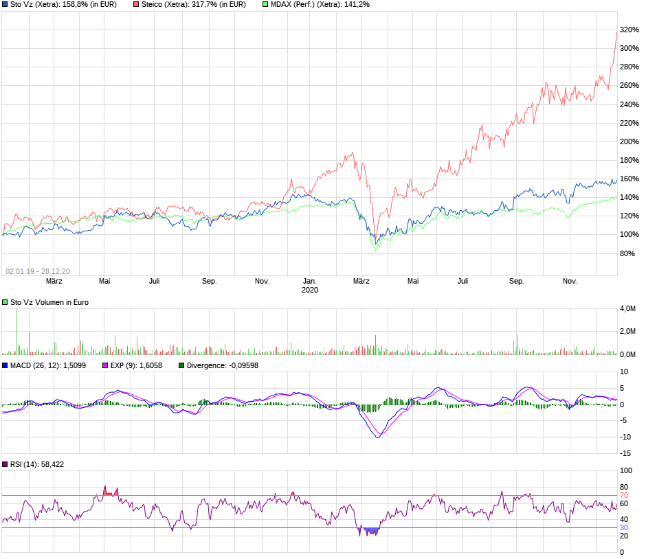 Jetzt in STO investieren ! 1222621