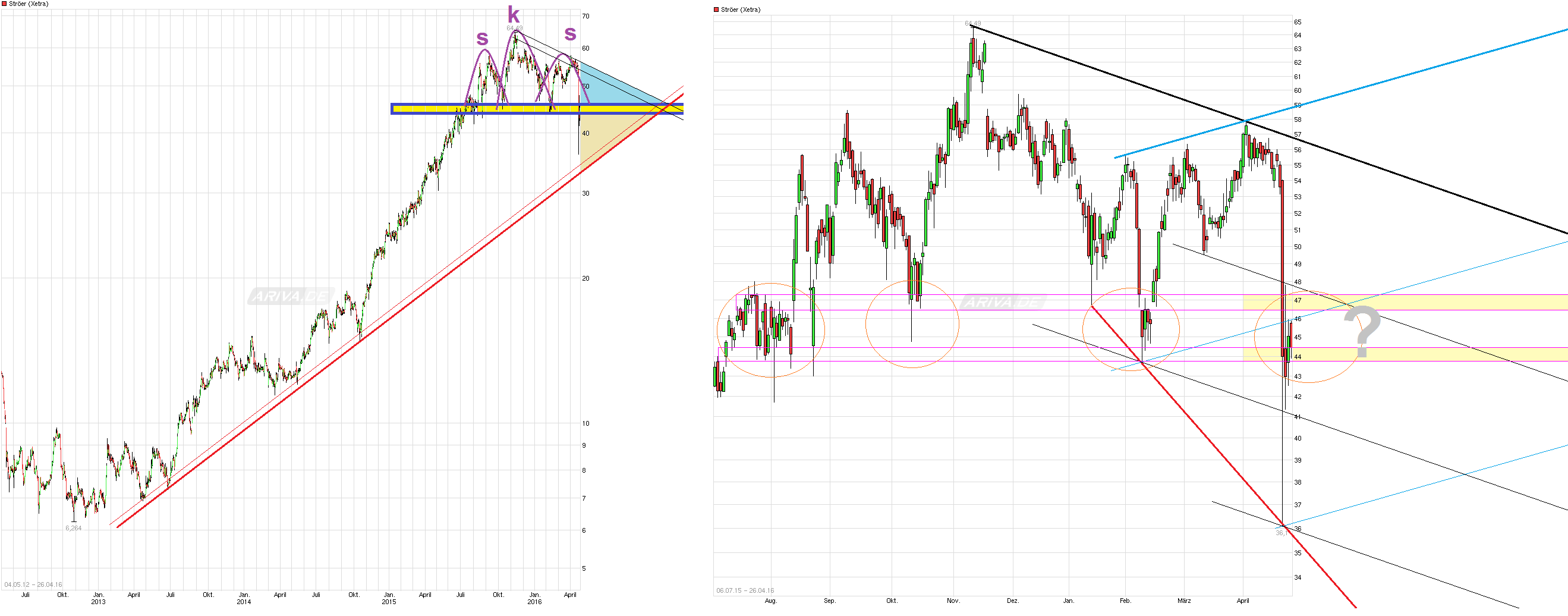 Ströer - Der NEUE M-Dax Star ? 910151