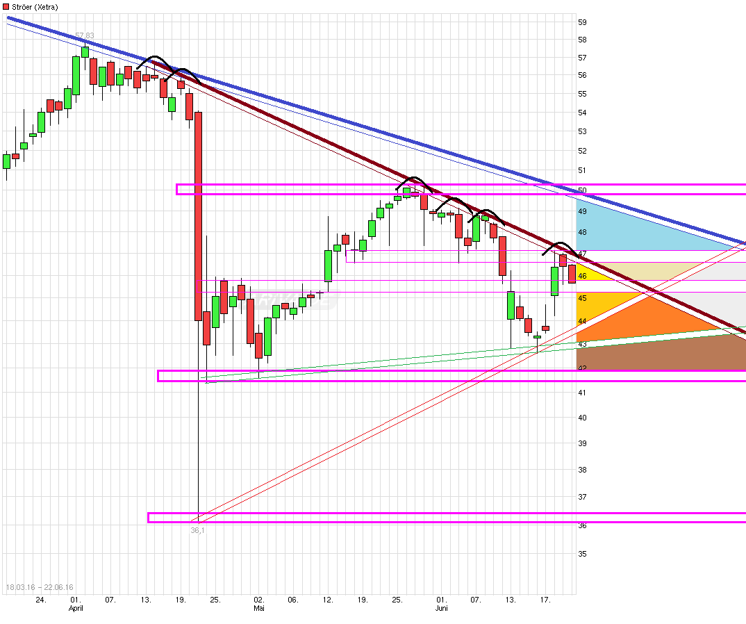 Ströer - Der NEUE M-Dax Star ? 922128