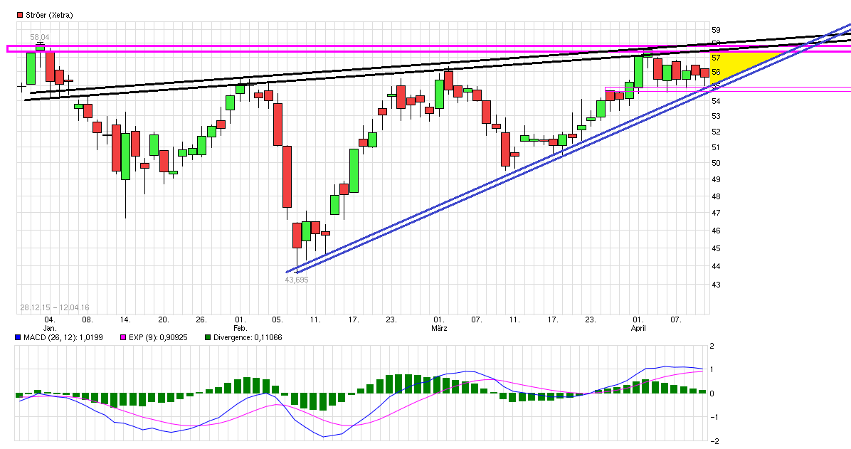 Ströer - Der NEUE M-Dax Star ? 906980