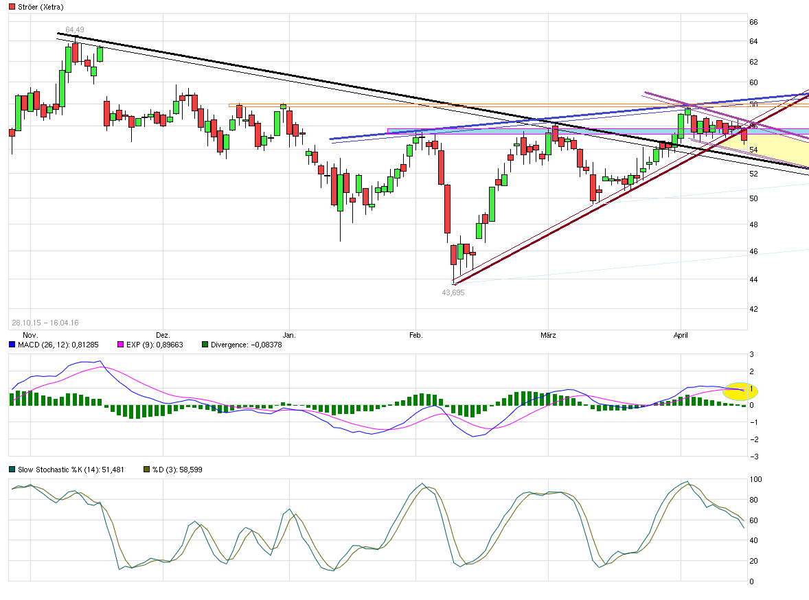 Ströer - Der NEUE M-Dax Star ? 908102