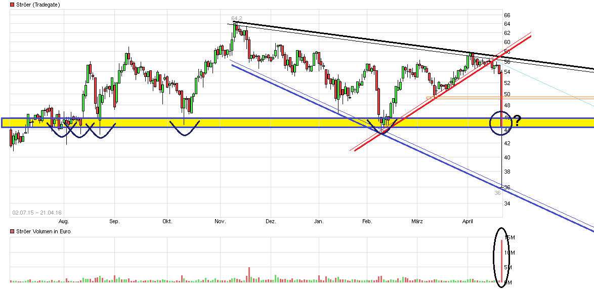 Ströer - Der NEUE M-Dax Star ? 909222