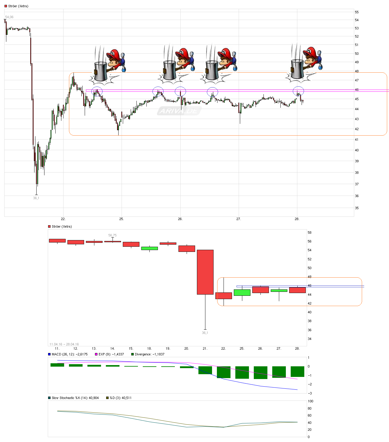 Ströer - Der NEUE M-Dax Star ? 910633