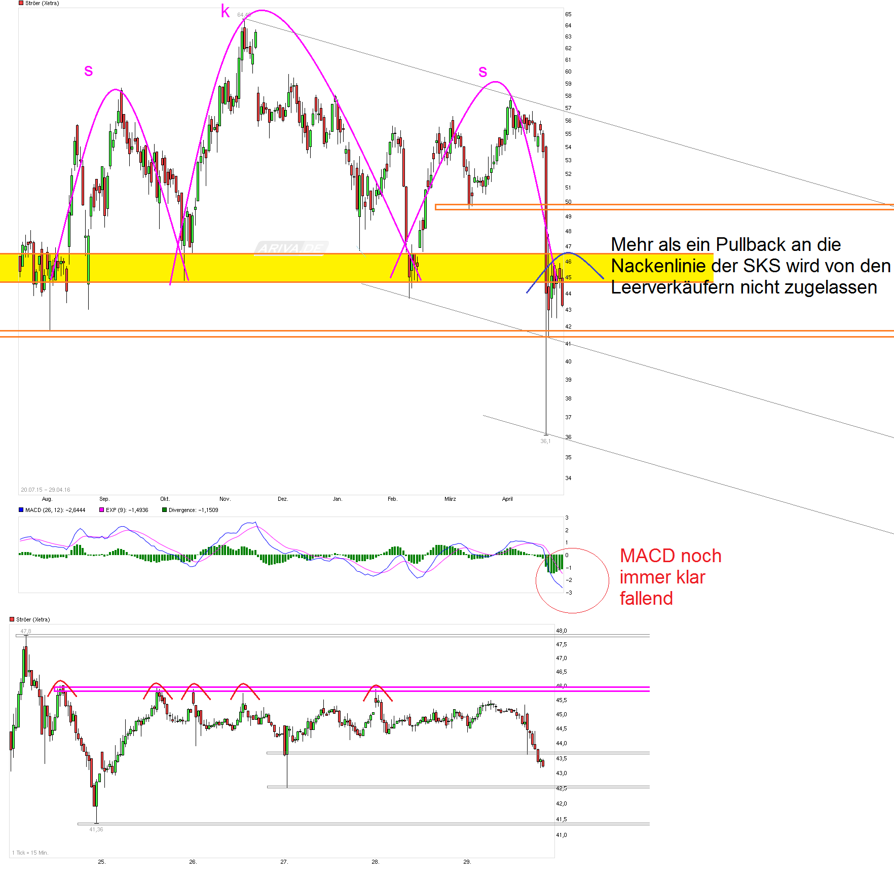Ströer - Der NEUE M-Dax Star ? 910957