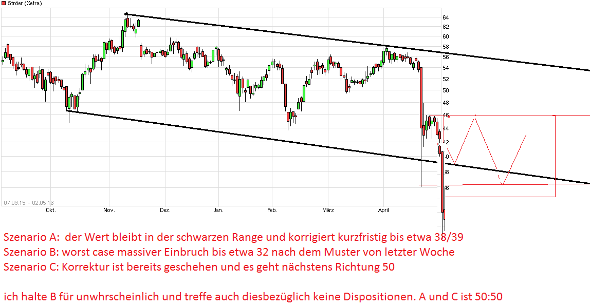 Ströer - Der NEUE M-Dax Star ? 911403
