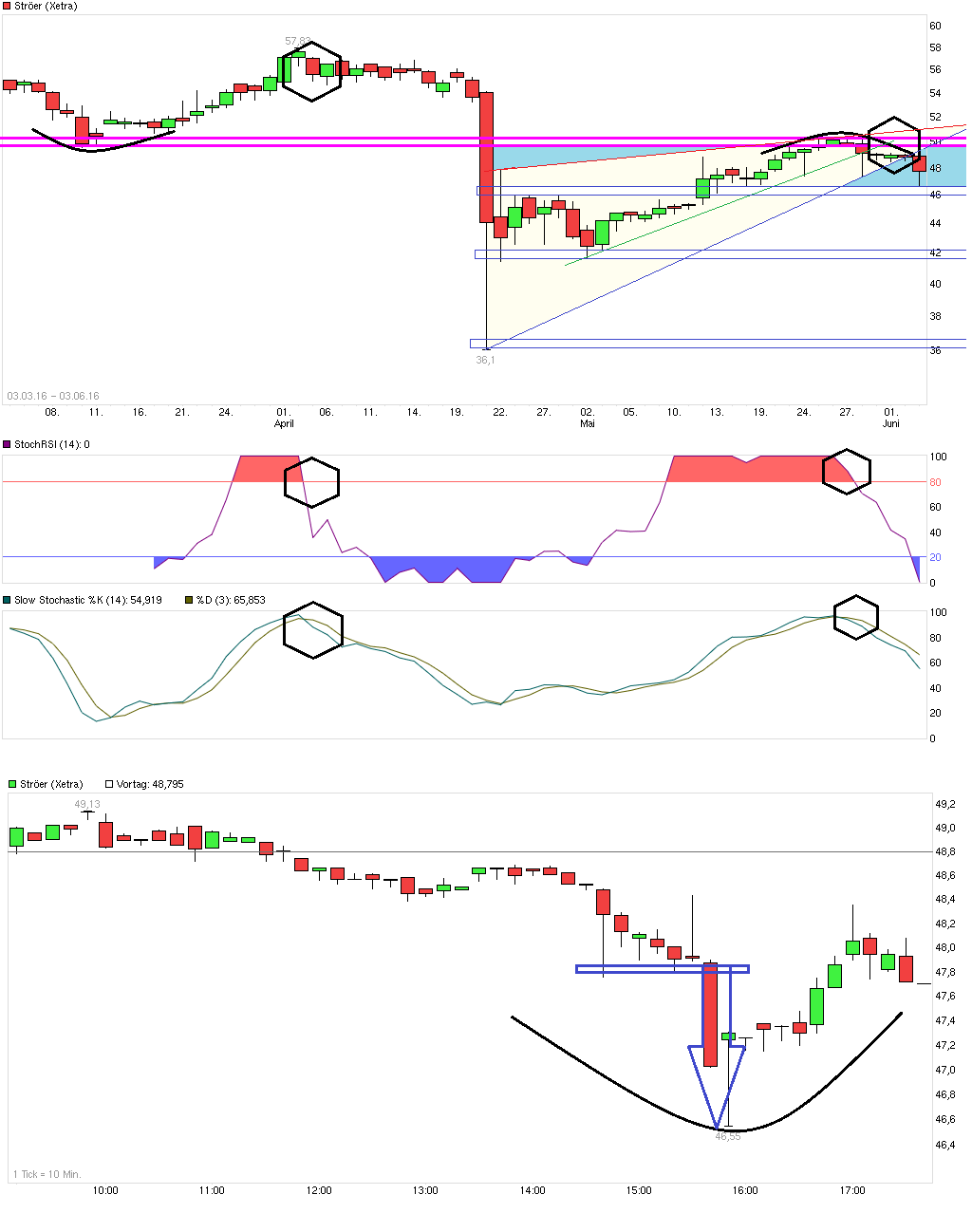 Ströer - Der NEUE M-Dax Star ? 918108
