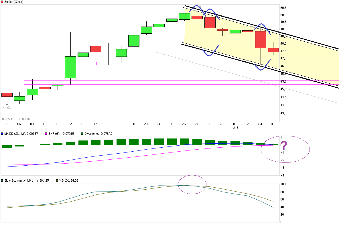 Ströer - Der NEUE M-Dax Star ? 918548