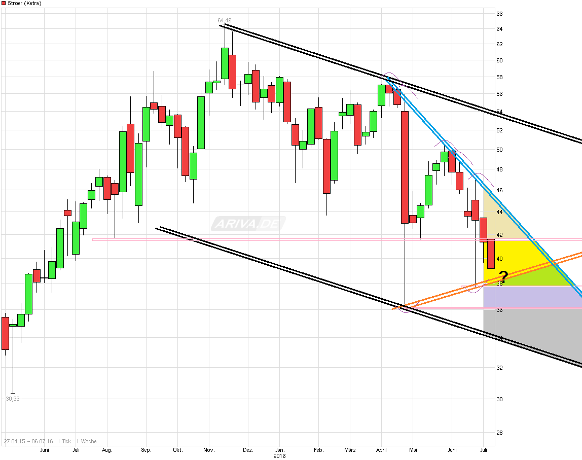 Ströer - Der NEUE M-Dax Star ? 925241
