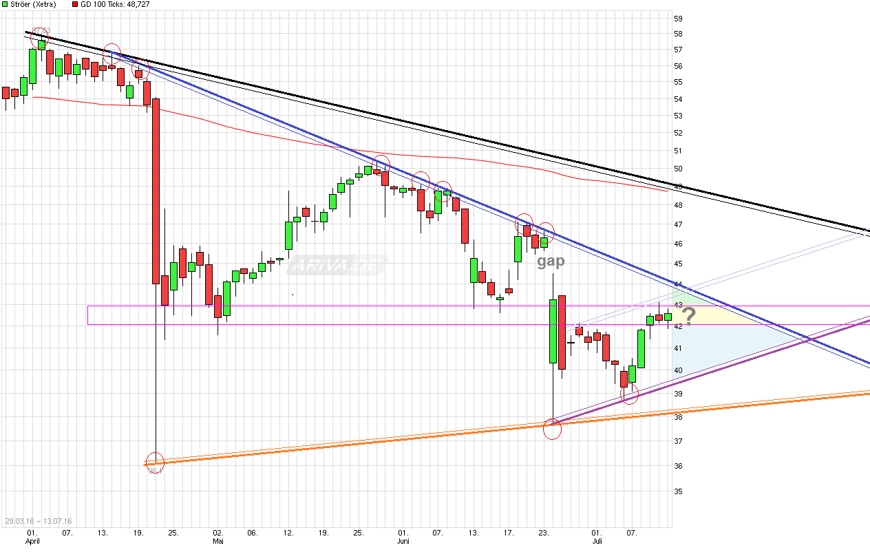 Ströer - Der NEUE M-Dax Star ? 926734