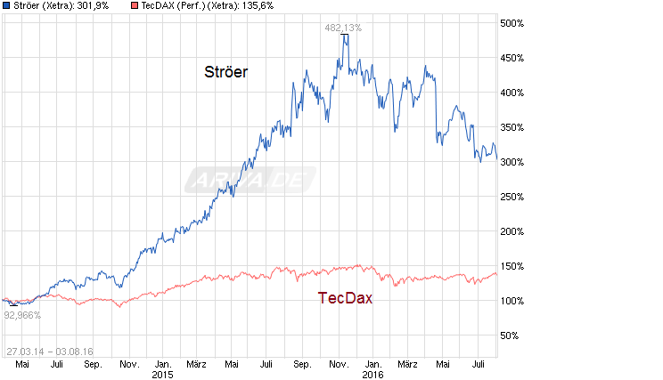 Ströer - Der NEUE M-Dax Star ? 930875