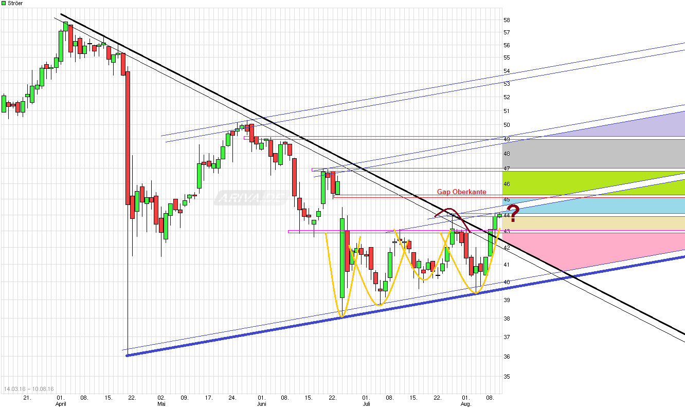 Ströer - Der NEUE M-Dax Star ? 932132