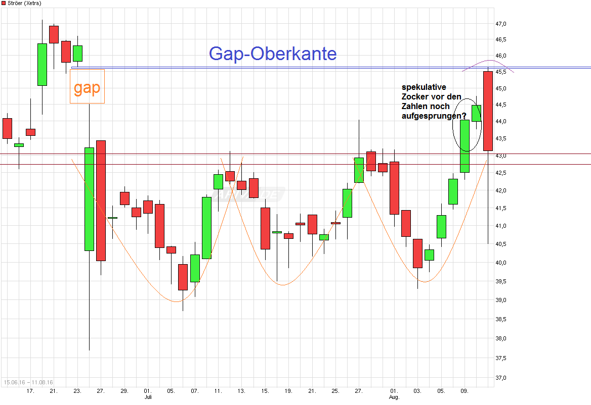 Ströer - Der NEUE M-Dax Star ? 932452