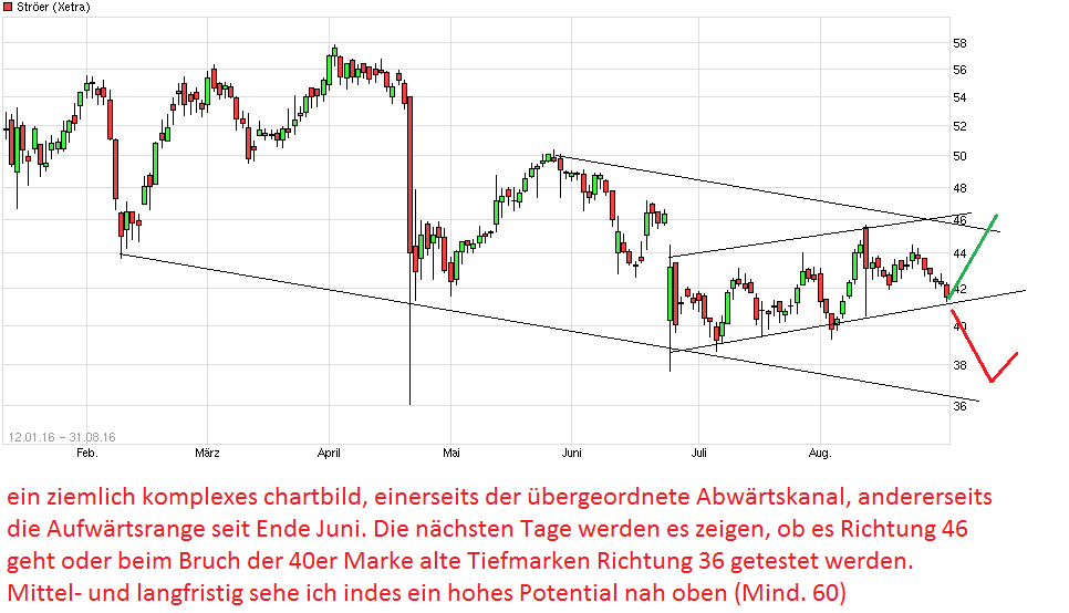 Ströer - Der NEUE M-Dax Star ? 936485