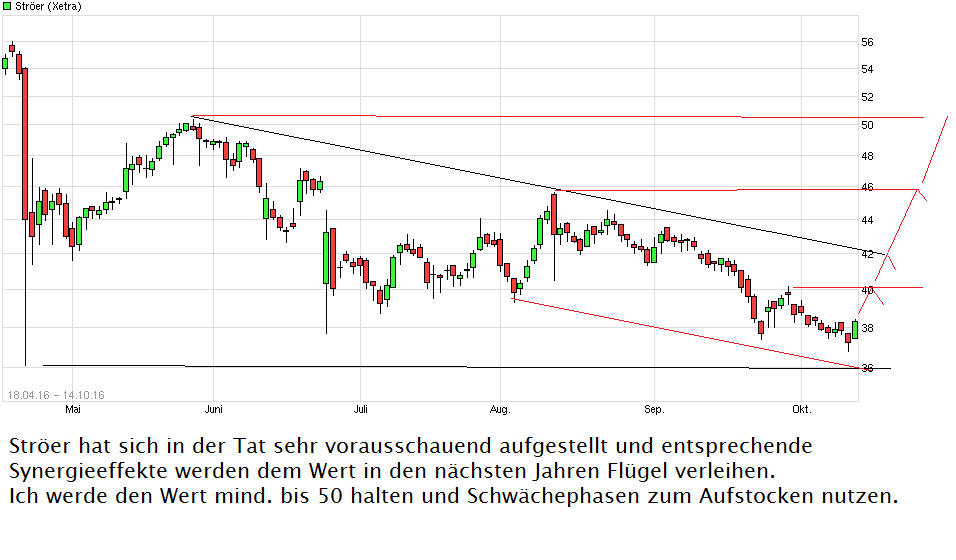 Ströer - Der NEUE M-Dax Star ? 945403