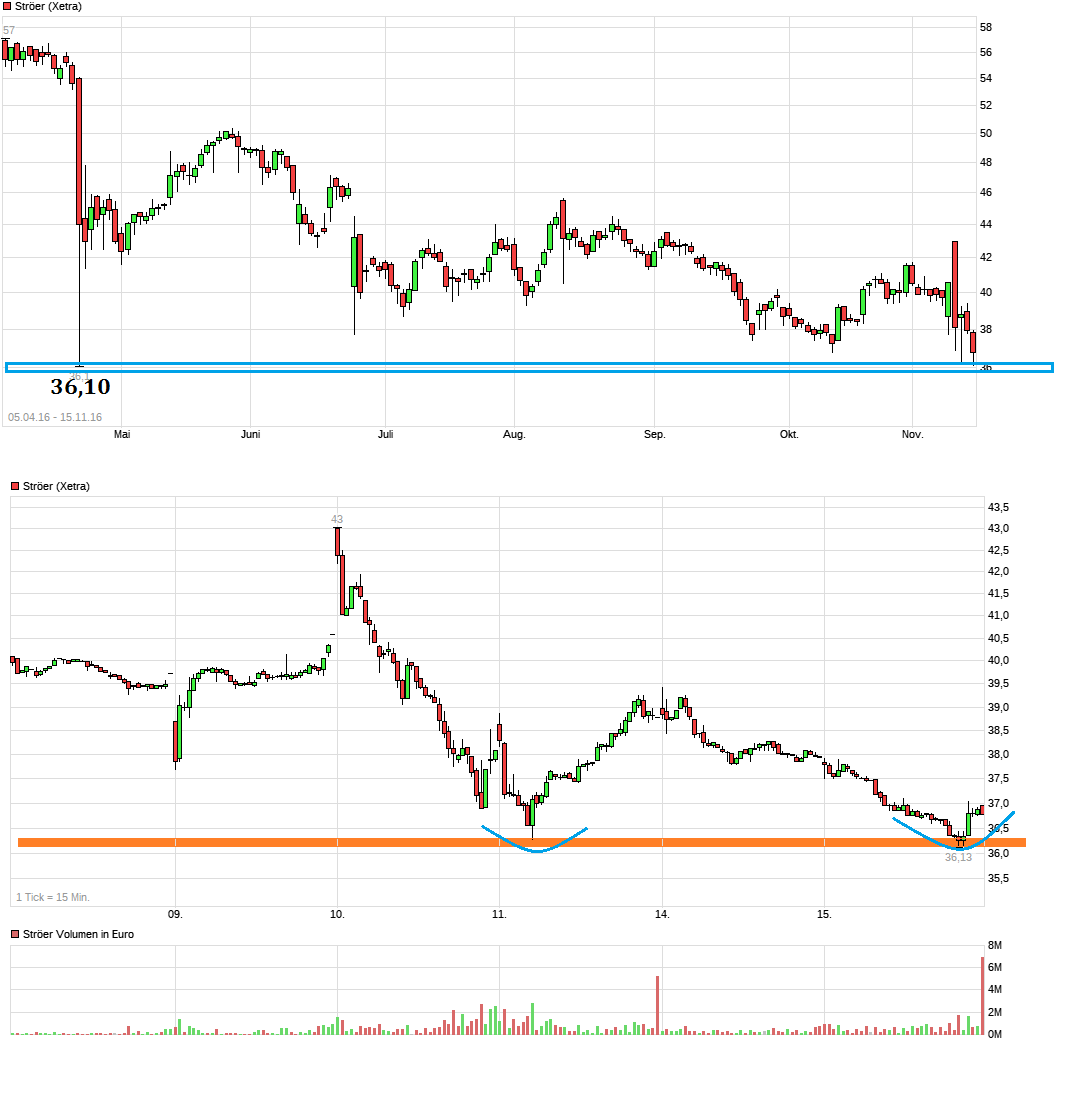 Ströer - Der NEUE M-Dax Star ? 952676