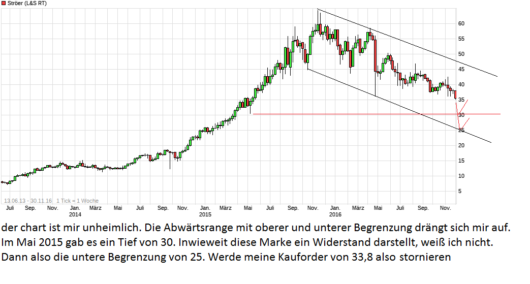 Ströer - Der NEUE M-Dax Star ? 955560
